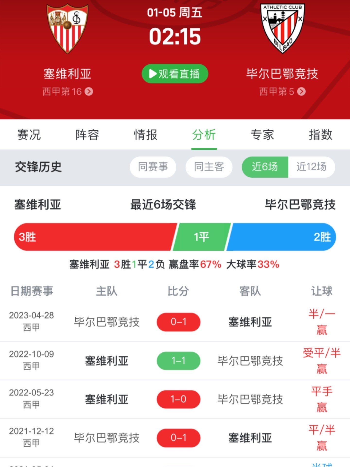 塞维利亚客场遭遇挫败,毕尔巴鄂客场抢分的简单介绍 塞维利亚客场遭遇挫败,毕尔巴鄂客场抢分的简单介绍