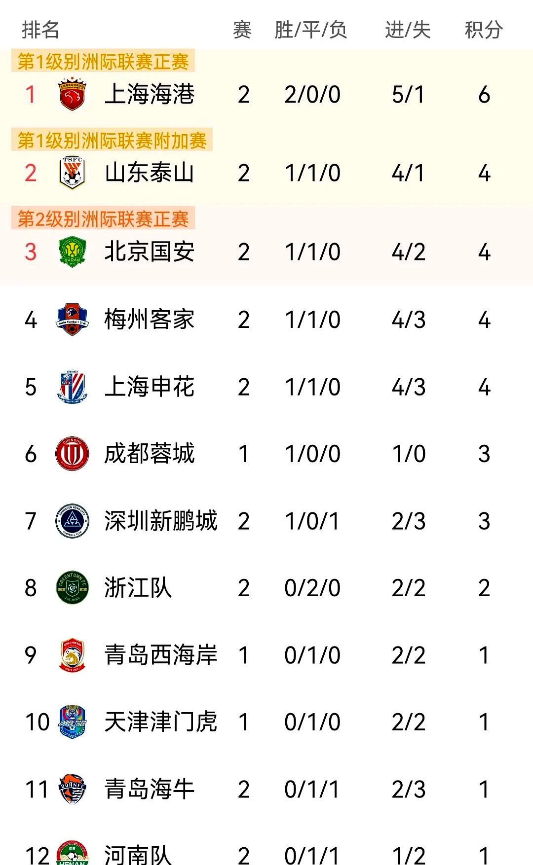 国安客场大胜,取得三连胜,稳定在积分榜前五位置的简单介绍 国安客场大胜,取得三连胜,稳定在积分榜前五位置的简单介绍