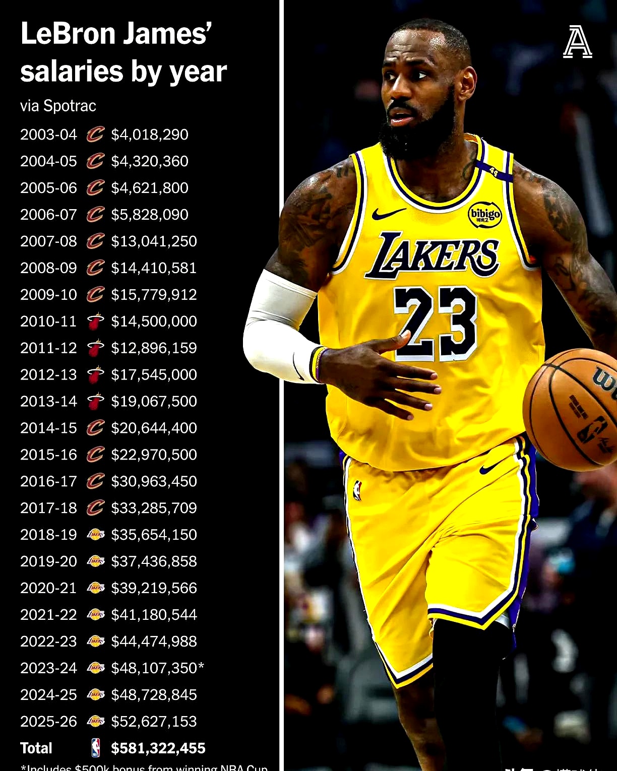 美国篮球巨星詹姆斯连续第四年入选NBA全明星首发的简单介绍